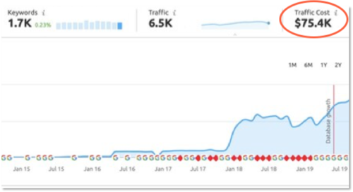 20X ROI for B2B SaaS