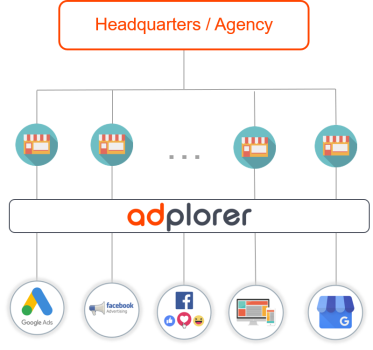 Digital Marketing for Franchises & Multi-Location Businesses