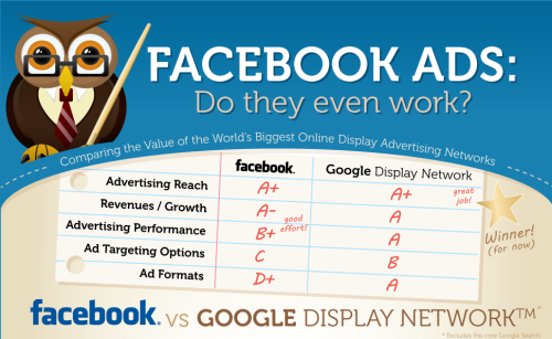 Facebook IPO: Facebook vs Google