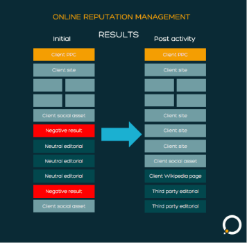 SERP Reputation Case Study