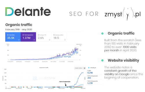 SEO für Zmysly.pl