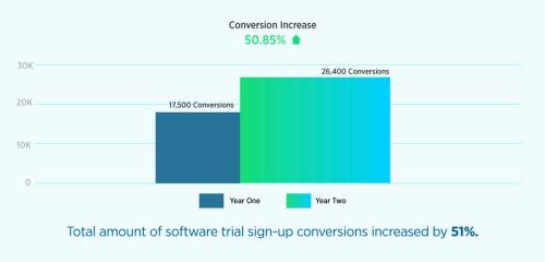 How we achieved a 51% increase in software demo signups with our Game Plan