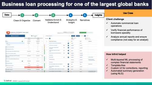 Business loan processing for one of the largest global banks