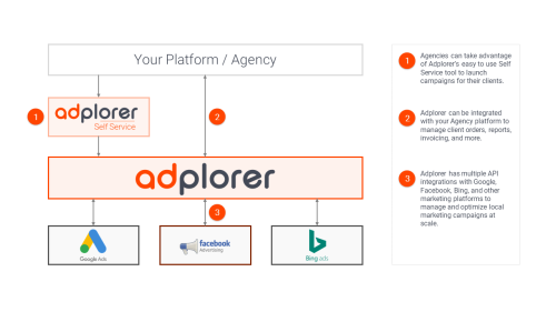 Adplorer Agency Partnerships
