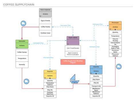 Coffee Supplychain using Ethereum Smart Contract