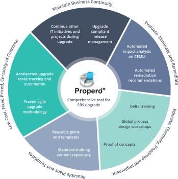 Propero Solution for EBS Upgrades