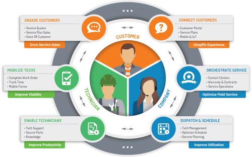 Field Service Management