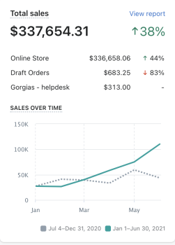 Increase in E-comm Sales