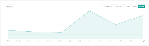 Doubled the revenue for an online martial arts school