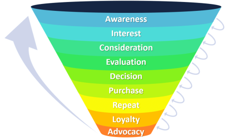 Marketing funnel management