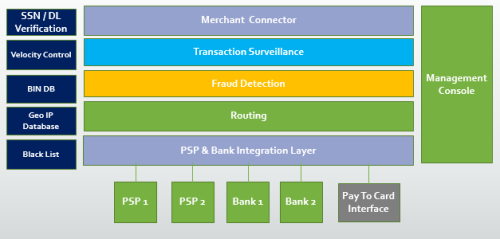 Payment Gateway Development