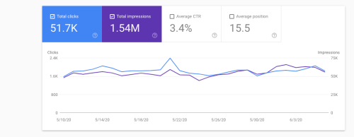 Google Webmaster Stats - Public Media Solution