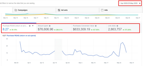 The Results are from Facebook advertising only