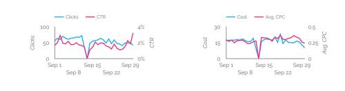 Case Study: Testing AdWords To Increase Leads For A Social Management Startup