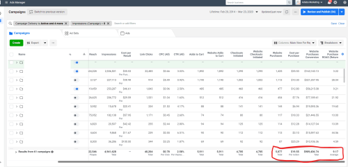 Generated $900k+ in sales with a 9.17x ROAS