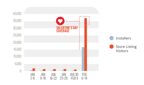 Sapio App Case Study: How We Earned a 3,072% Spike in Weekly App Installs