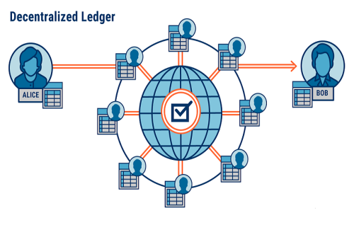 DApp - Blockchain based De-Centralised Applications