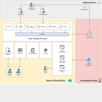 Supplier Vetting System