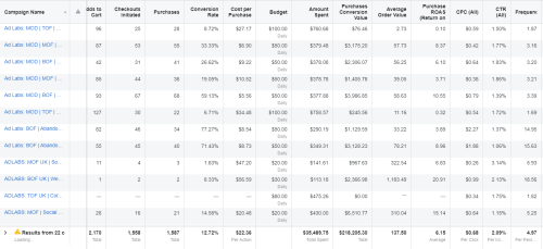 Improved A Client's CPA By 50%+ And Increased ROAS By 2x In Just 30 Days