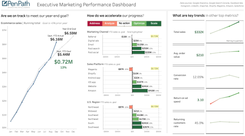 Tableau Executive Overview Dashboard