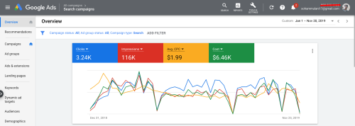 PPC Campaign for Saas Based Product