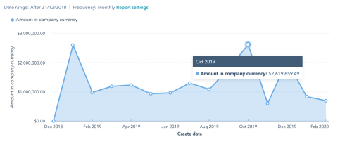 CRM Sales Pipeline setup with seven-digit deals