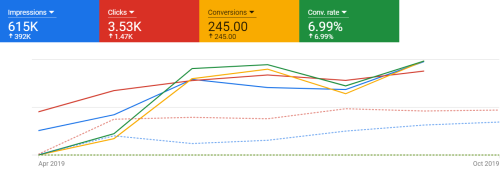 Google & LinkedIn PPC Campaign - Executive Recruitment Firm