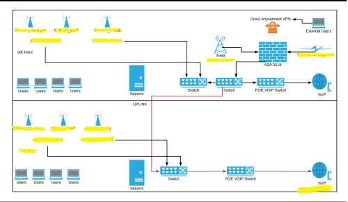 Network Design and implementation