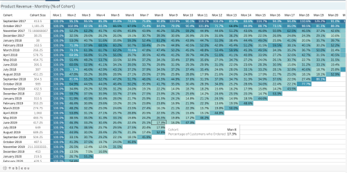 Product Revenue - Monthly (% of Cohort)