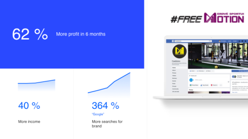 Thoughtful positioning increased the profitability of “FreeMotion” by 62%
