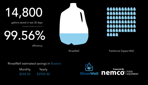 Visualizing Water Savings with Internet-Connected Commercial Kitchen Equipment