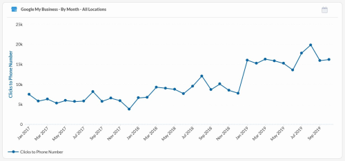 Generating Phone Call Leads for Medical