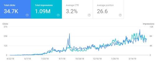 1 Million Organic Impressions & 34,700 Organic Clicks In Under 1 Year