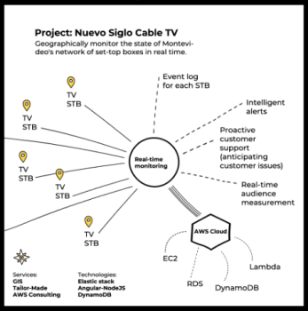 Geographically monitor the state of Montevideo's network of set-top boxes in real time.