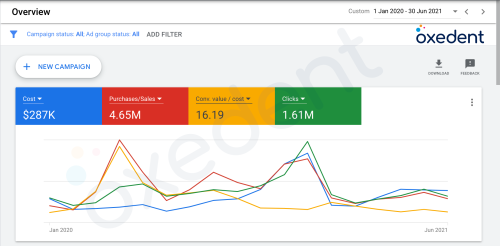 $4.65M in sales at 16x ROI for premium gifting store