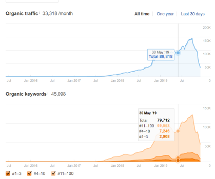 Couponing Case Study