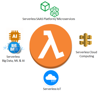 AWS Serverless SAAS & Analytics Solutions