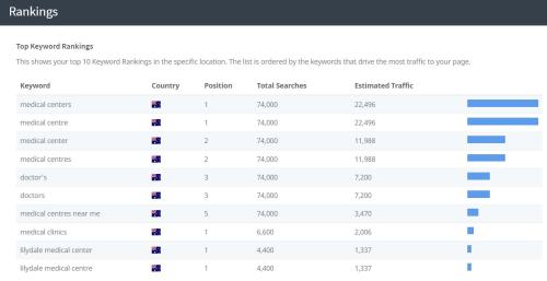 SEO for HealthCare Center in Australia