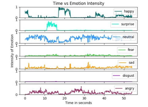 Emotion Analysis Solution