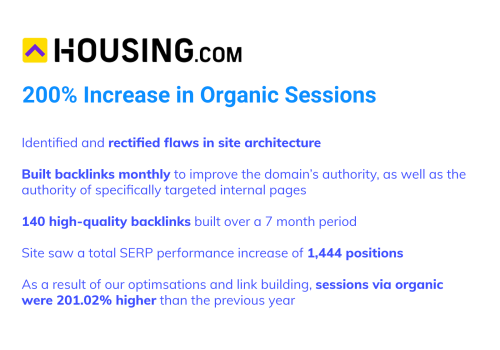 200% Increase in Organic Sessions for Housing.com