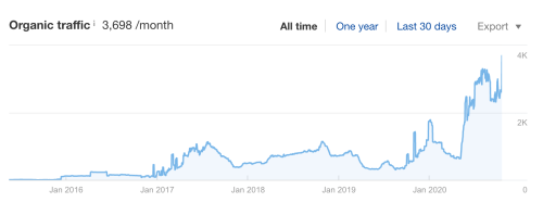 eCommerce SEO