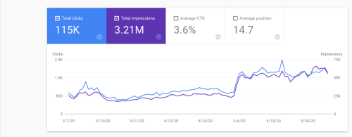 Google Webmaster Stats - Public Media Solution