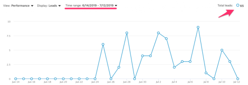 How We Helped SaaS Kodo Survey Produce Leads for 94% Less Than Google Ads