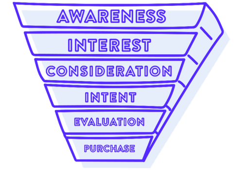 Full Funnel Paid Media Marketing