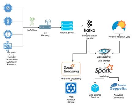 Energy Efficiency for Facility Management System