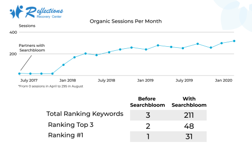 Reflections Recovery + Searchbloom - 6933% Increase in Google Rankings