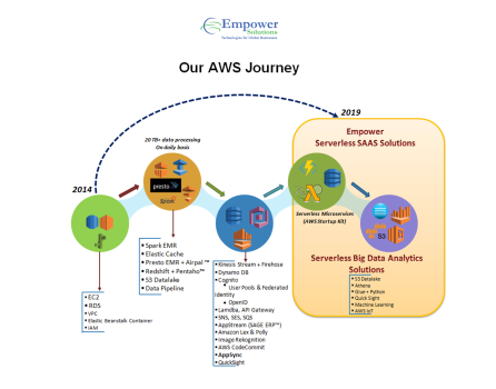 AWS Journey
