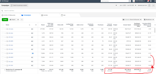 In just 6 months we generated $593,049 in revenue at a 6.10 ROAS