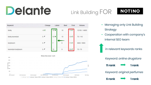 Link-Building-Strategie für Online-Apotheke