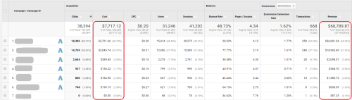 PPC for e-commerce perfumery store